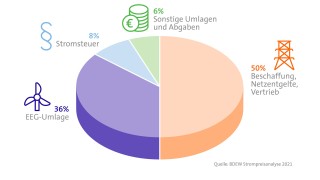 Zusammensetzung der Gewerbestrompreise