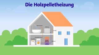 Heizungsart: Holzpellet