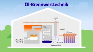 Heizungsart: Ölheizung