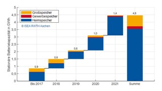 Entwicklung des stationären Batteriespeichermarkts in Deutschland. Abbildung nach Figgener, Hecht et al.