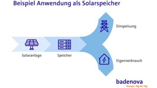 Stromspeicher Anwendung als Solarspeicher