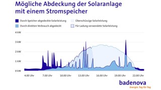 Mögliche Abdeckung der Solaranlage mit einem Stromspeicher Mögliche Abdeckung der Solaranlage mit einem Stromspeicher