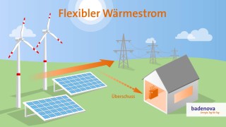 Flexibler Wärmestrom Definition flexibler Wärmestrom