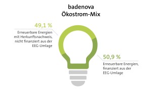 Grafik badenova Ökostrom Mix Grafik badenova Ökostrom Mix