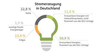 Grafik Stromerzeugung in Deutschland Grafik Stromerzeugung in Deutschland