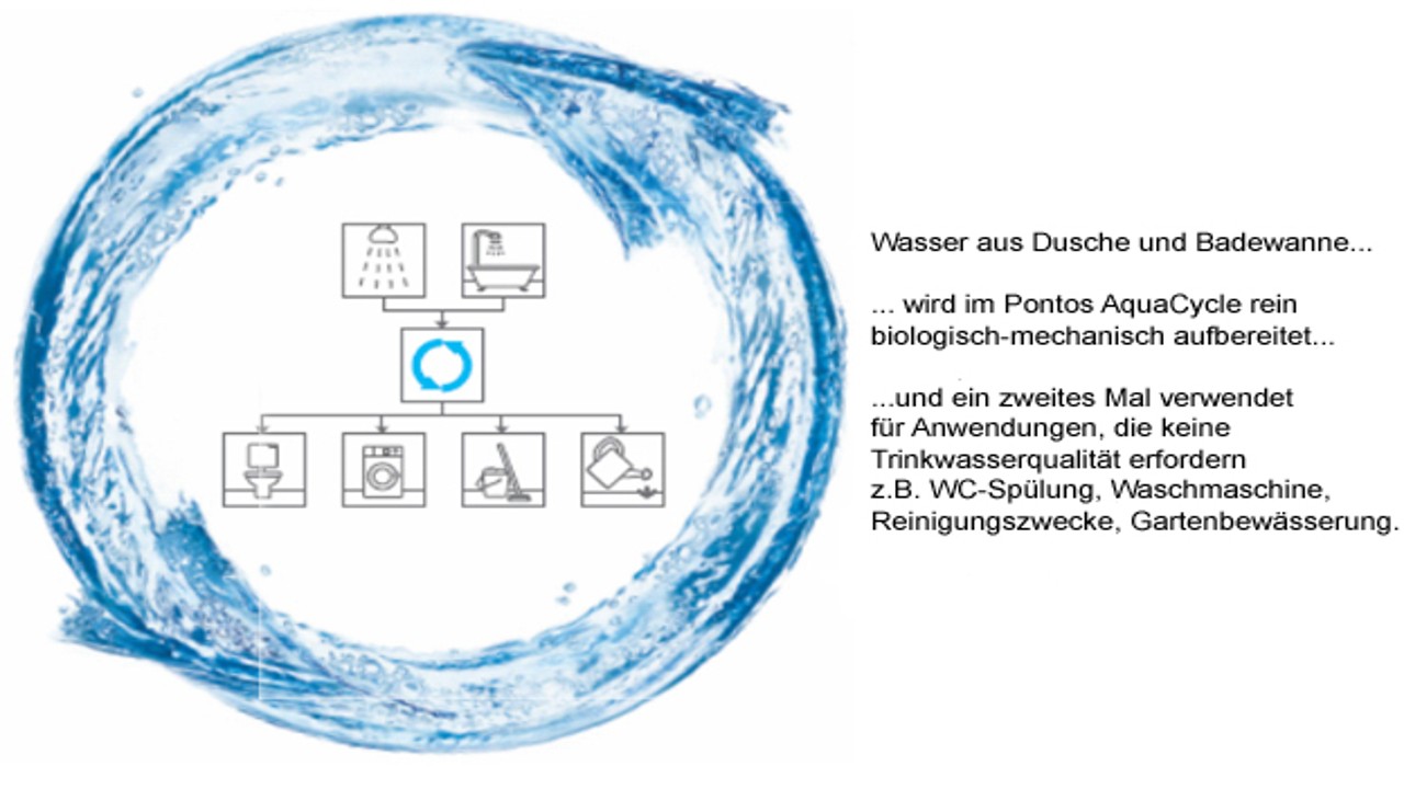 Wärmerückgewinnung und Wasserrecycling aus Grauwasser