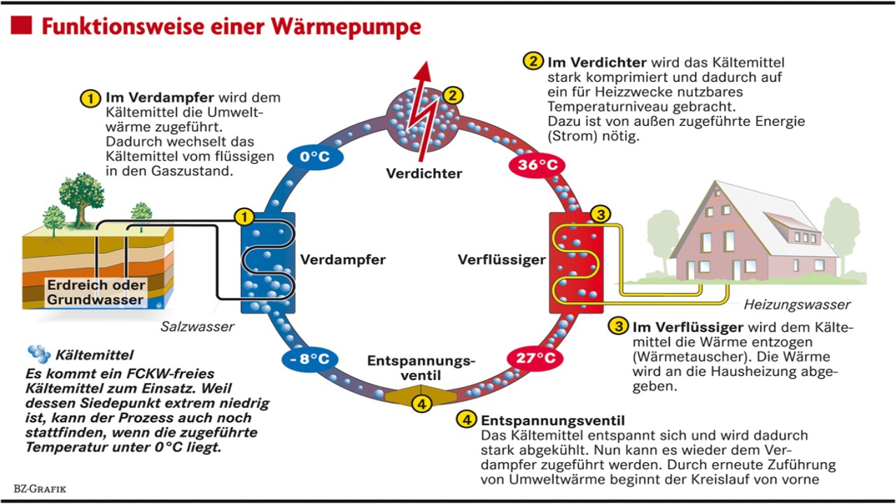 Leistungsfähigkeit von Elektrowärmepumpen