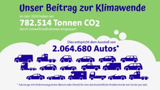 Ökologischer Fußabdruck badenova Allein 2019 hat badenova insgesamt 782.514 Tonnen CO2 durch Umweltmaßnahmen eingespart.