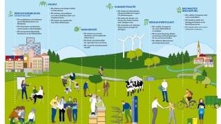Nachhaltigkeitslandkarte badenova Die badenova Nachhaltigkeitslandkarte zur Klimaneutralität bis 2035.