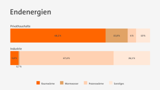 Endenergien Wärmeerzeugung Endenergien Wärmeerzeugung Privathaushalte und Industrie