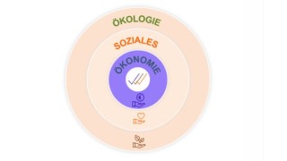 Energie der Zukunft: Zusammenspiel von Ökologie, Soziales und Ökonomie